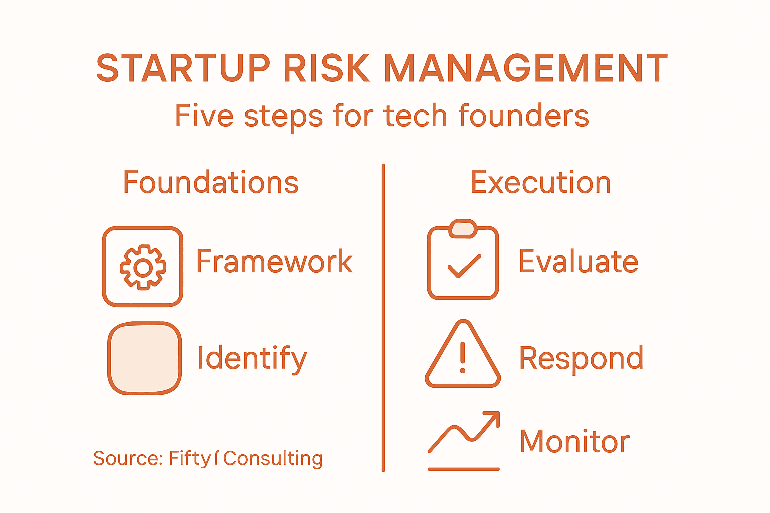 Infographic startup risk management five steps