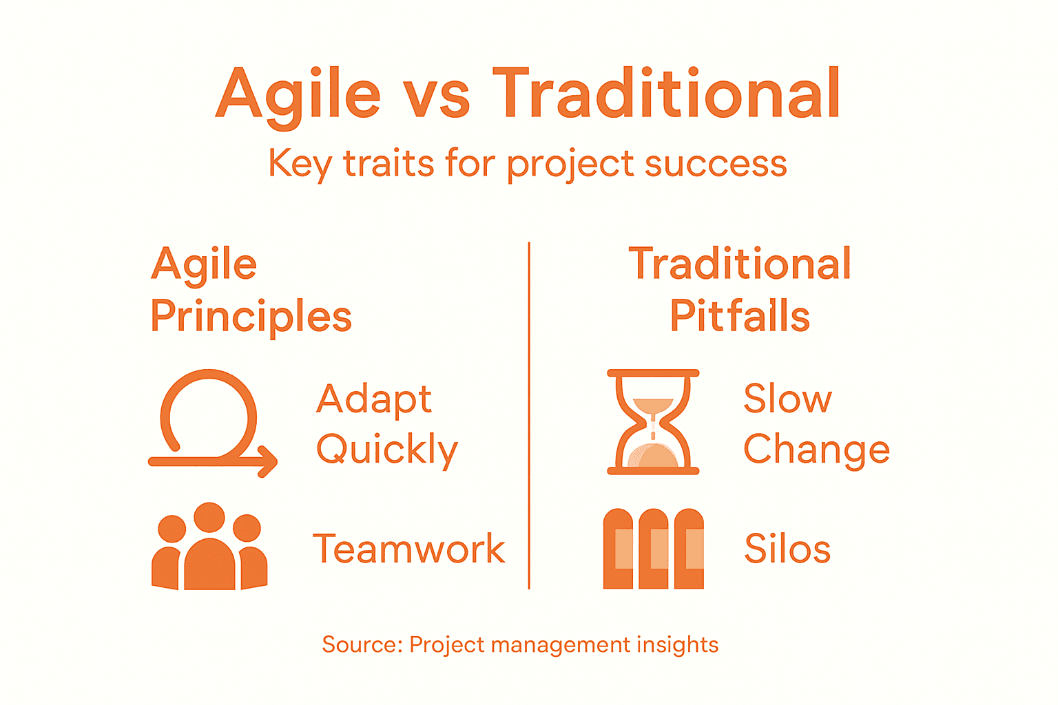 Infographic comparing Agile to traditional methods