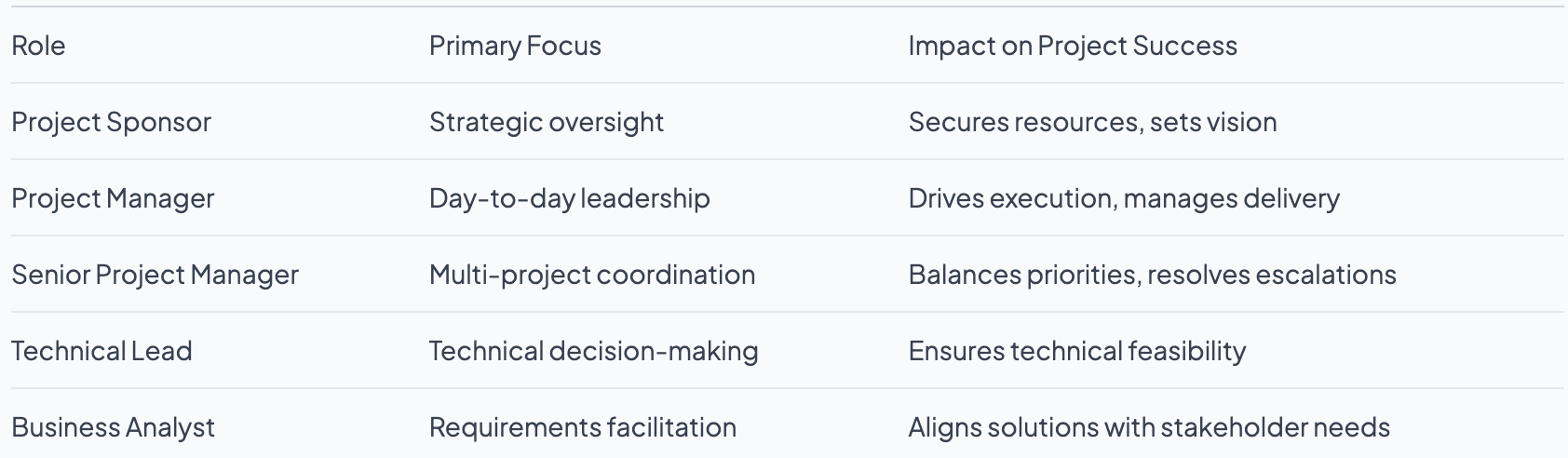 What Is Project Management: Impact on IT Delivery