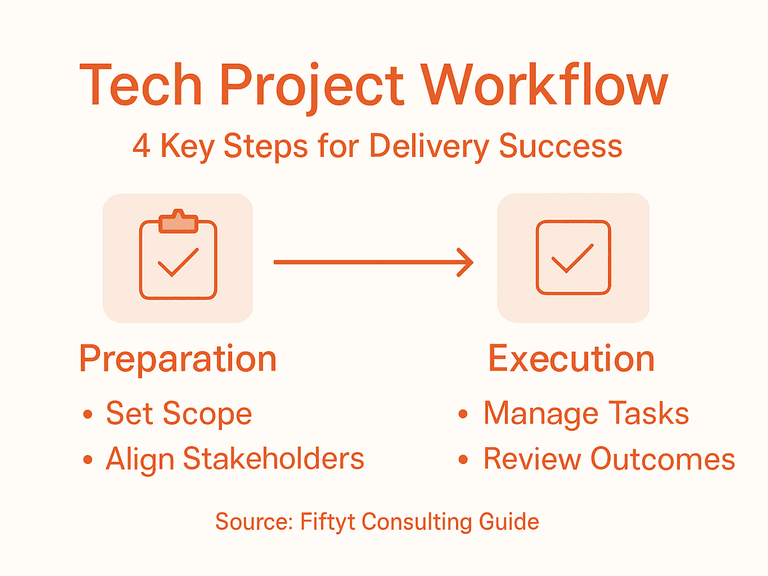 Infographic of tech project workflow steps