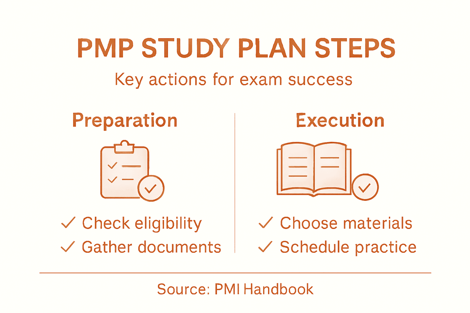 Infographic showing PMP study plan steps