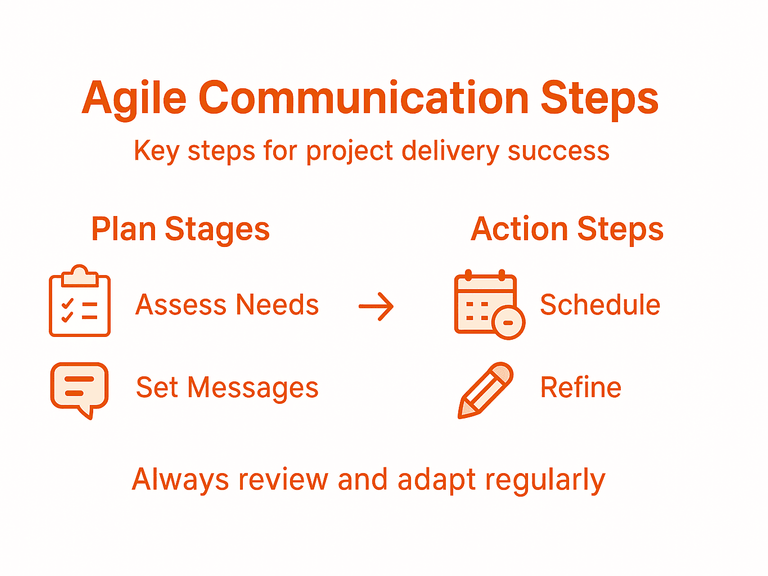 Infographic summarizing agile communication plan steps