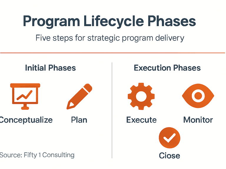 Infographic showing program management lifecycle steps
