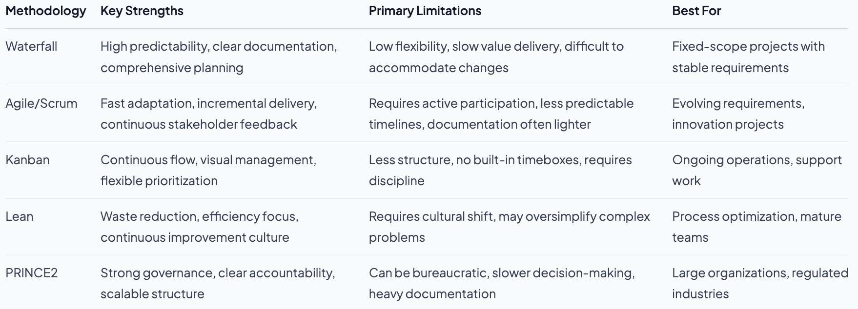 Types of project management methodologies for tech success