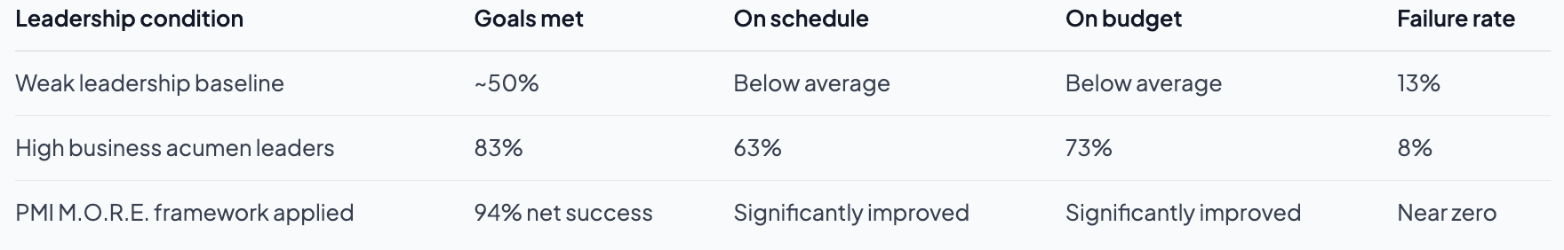 How leadership drives real project delivery results
